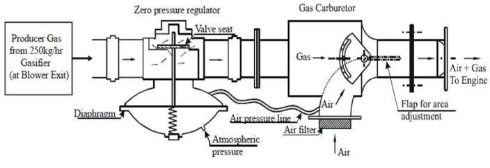 Producer Gas Carburetor